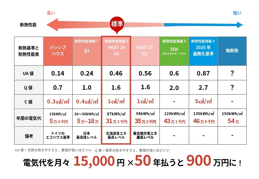 断熱性能比較表
