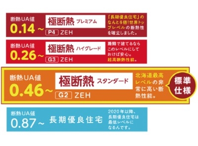 高気密・高断熱(断熱等級6)